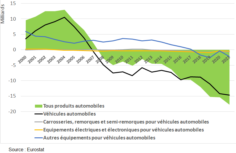 Désindustrialisation par pays - Tableau entrées-sorties mondial